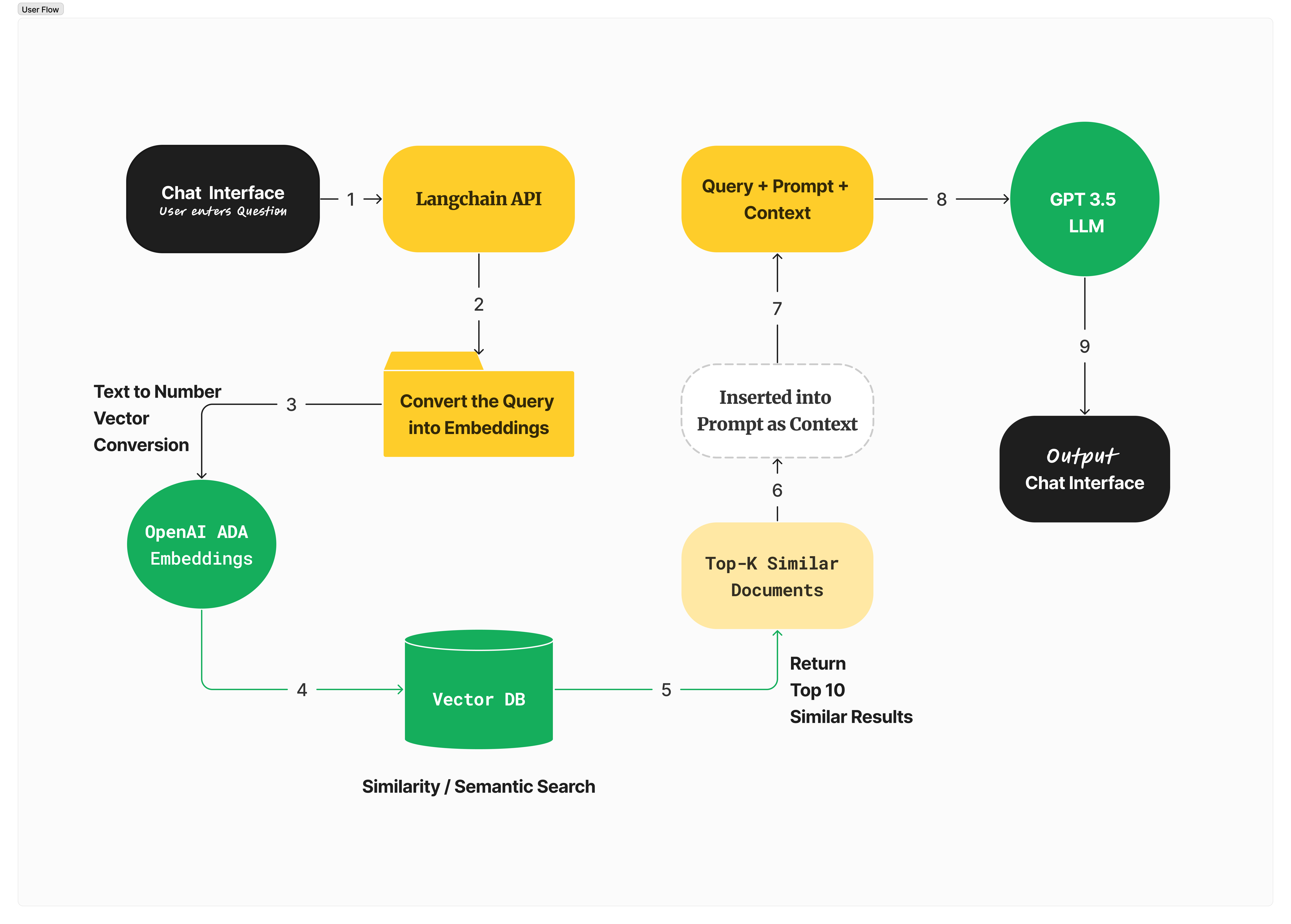 Advanced_RAG is a comprehensive project designed to enhance your understanding of Retrieval-Augmented Generation (RAG) using the Langchain framework.