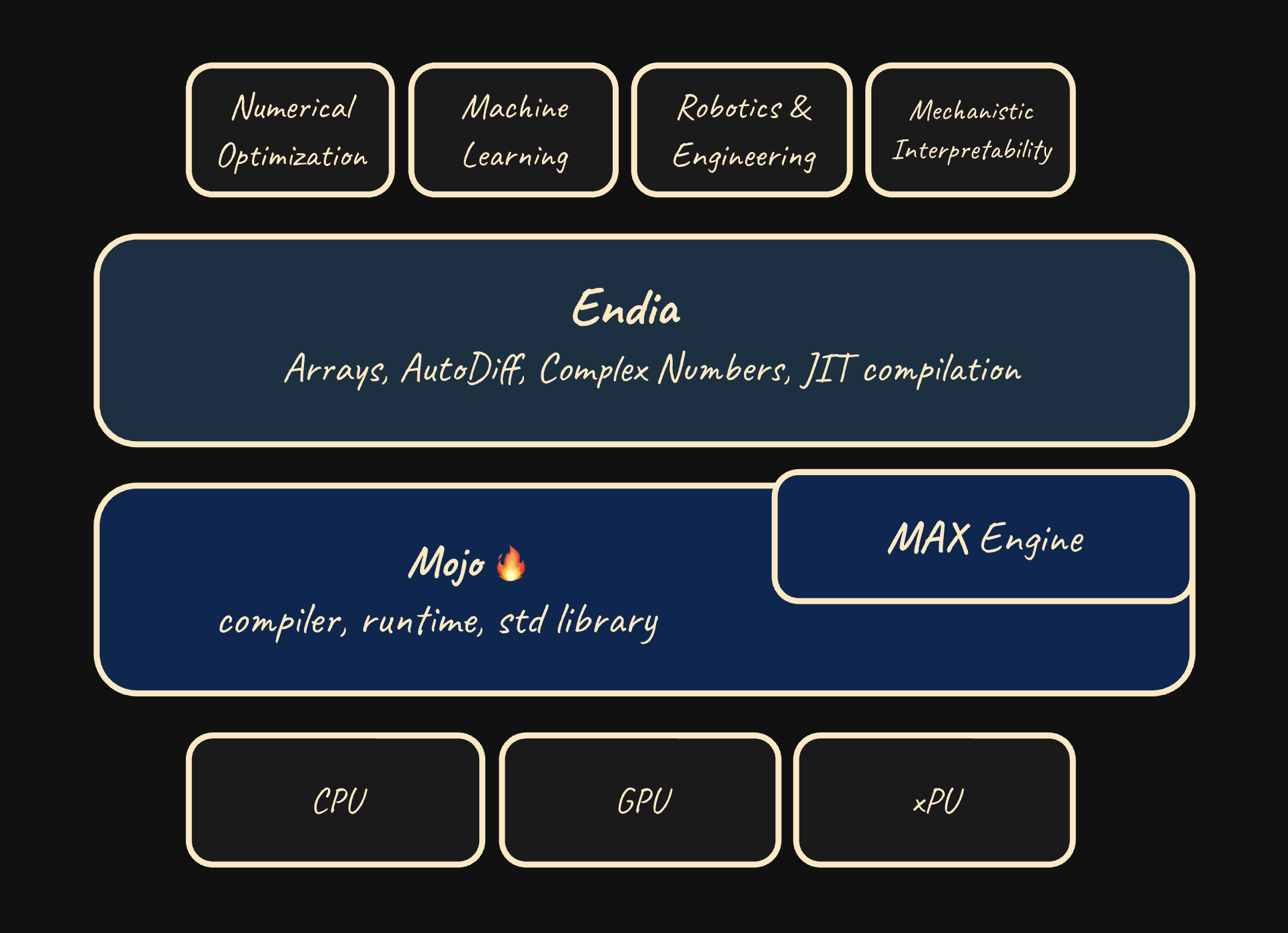 Featured image for Endia: Versatile Scientific Computing Library