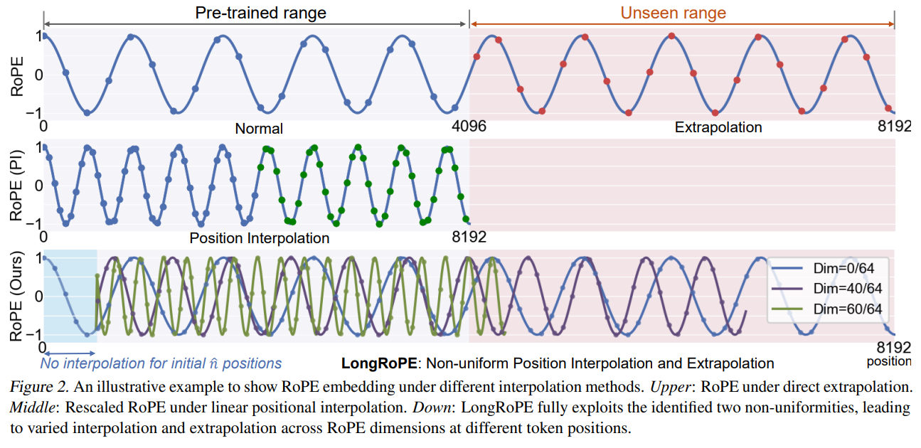 LongRoPE is a innovative method designed to extend the context window of large language models (LLMs) significantly beyond the current limits.