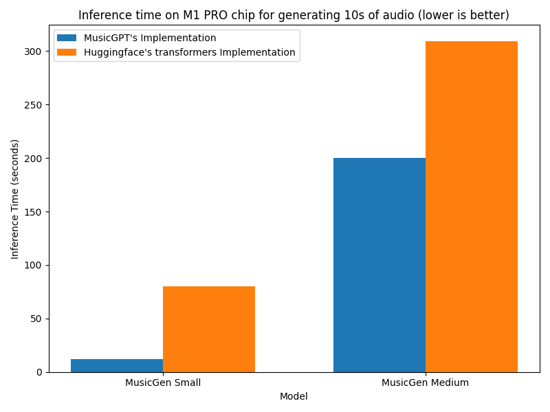 MusicGPT is an innovative application that enables users to generate music based on natural language prompts using large language models (LLMs) that can run locally on any platform.